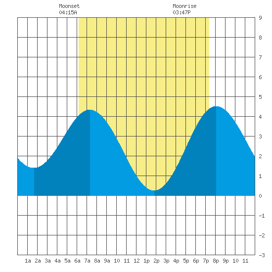 Coronado tide chart for Friday, April 19, 2024