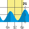 Coronado tide chart for Sunday, April 21, 2024
