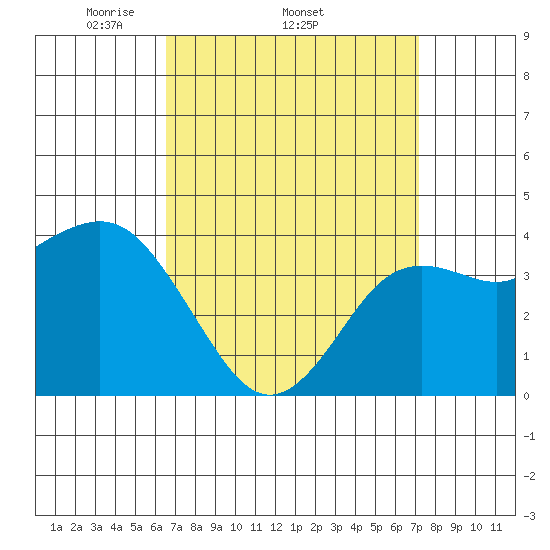 Coronado tide chart for Tuesday, April 2, 2024