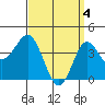 Coronado tide chart for Thursday, April 4, 2024