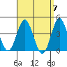 Coronado tide chart for Sunday, April 7, 2024