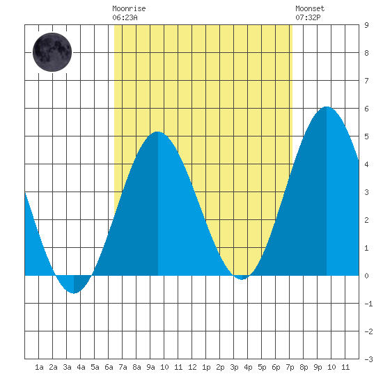 Coronado tide chart for Monday, April 8, 2024