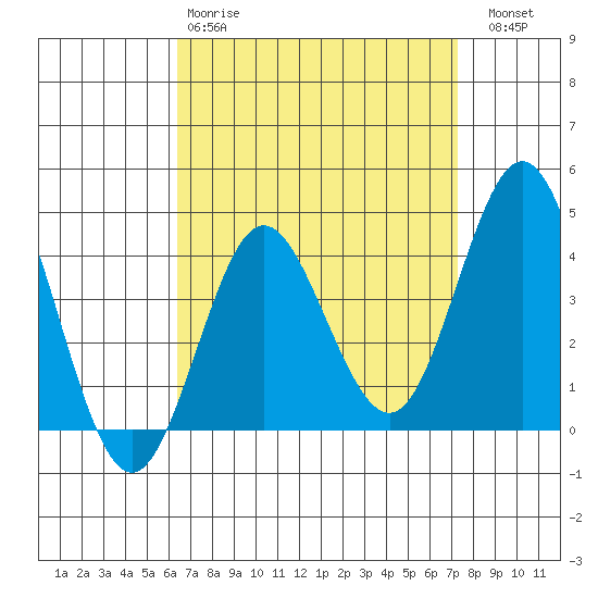 Coronado tide chart for Tuesday, April 9, 2024