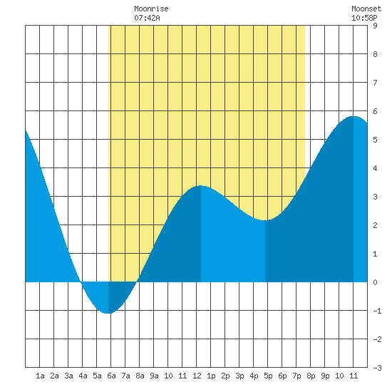 Coronado tide chart for Friday, May 10, 2024