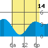 Coronado tide chart for Tuesday, May 14, 2024