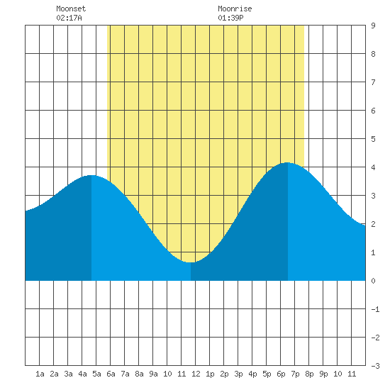 Coronado tide chart for Thursday, May 16, 2024