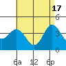 Coronado tide chart for Friday, May 17, 2024