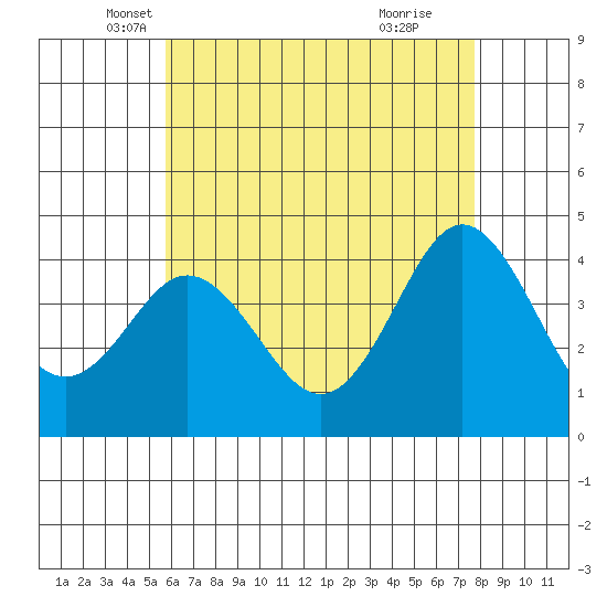 Coronado tide chart for Saturday, May 18, 2024