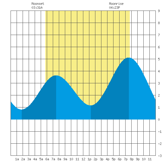 Coronado tide chart for Sunday, May 19, 2024