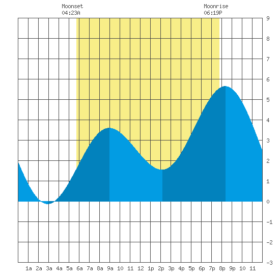Coronado tide chart for Tuesday, May 21, 2024