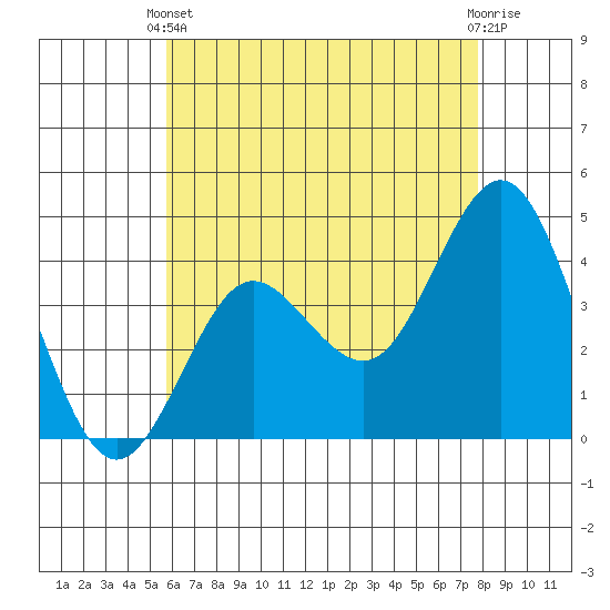 Coronado tide chart for Wednesday, May 22, 2024