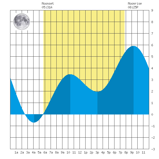 Coronado tide chart for Thursday, May 23, 2024