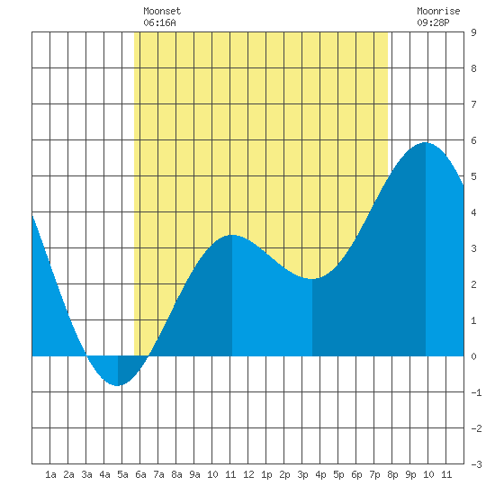 Coronado tide chart for Friday, May 24, 2024