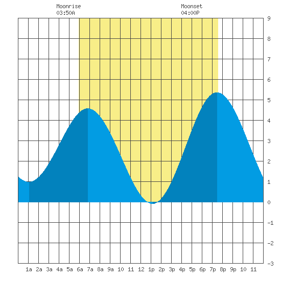 Coronado tide chart for Saturday, May 4, 2024