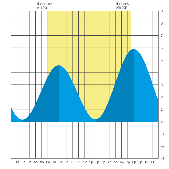 Coronado tide chart for Sunday, May 5, 2024