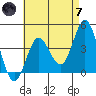 Coronado tide chart for Tuesday, May 7, 2024