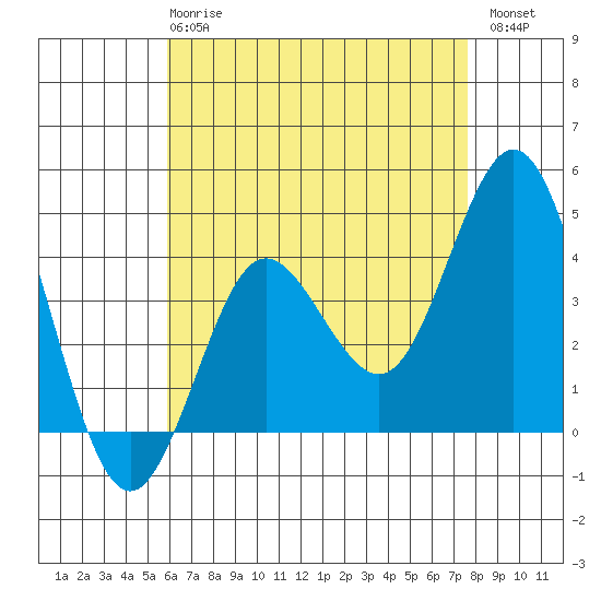 Coronado tide chart for Wednesday, May 8, 2024