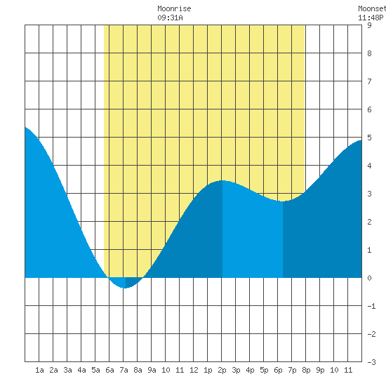 Coronado tide chart for Monday, June 10, 2024