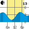Coronado tide chart for Thursday, June 13, 2024
