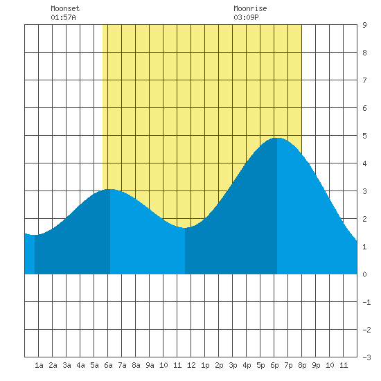 Coronado tide chart for Sunday, June 16, 2024