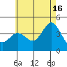 Coronado tide chart for Sunday, June 16, 2024