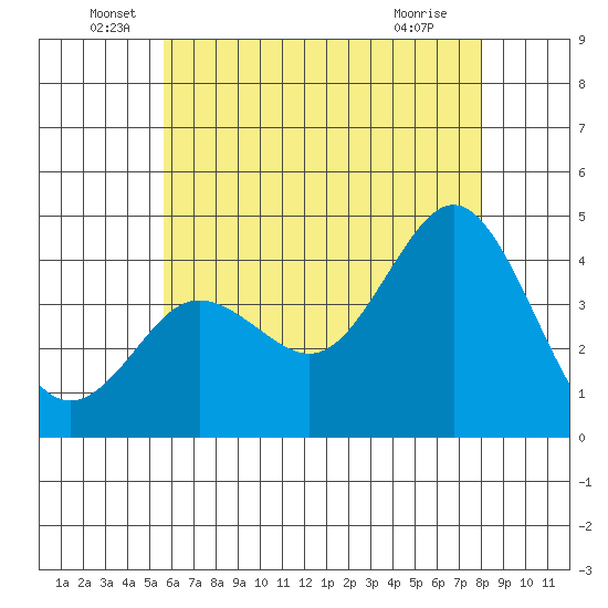 Coronado tide chart for Monday, June 17, 2024