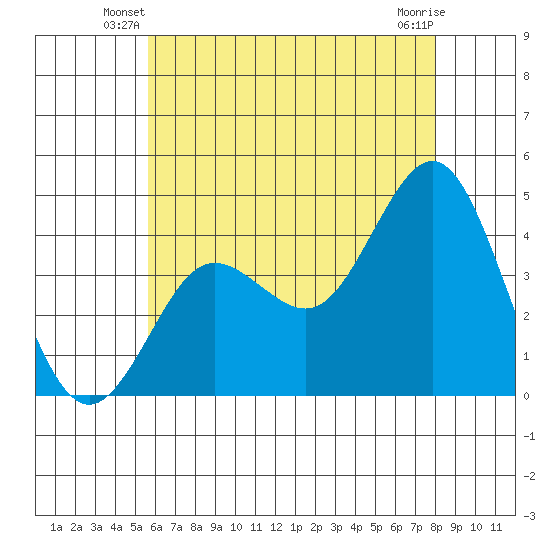 Coronado tide chart for Wednesday, June 19, 2024