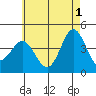 Coronado tide chart for Saturday, June 1, 2024