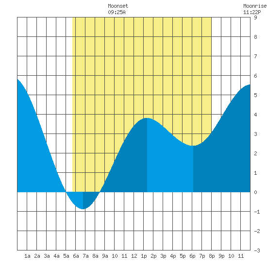 Coronado tide chart for Tuesday, June 25, 2024
