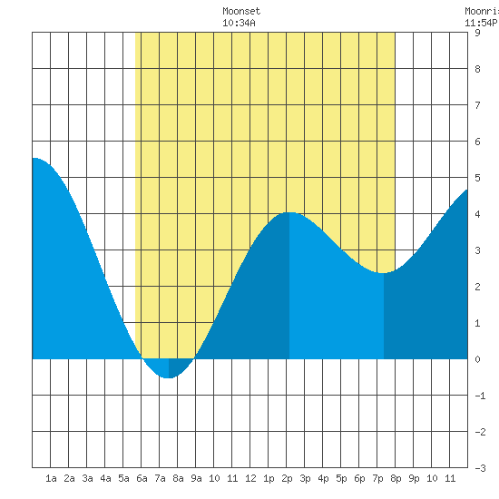 Coronado tide chart for Wednesday, June 26, 2024