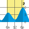 Coronado tide chart for Sunday, June 2, 2024