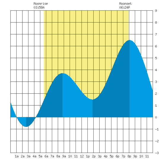 Coronado tide chart for Tuesday, June 4, 2024