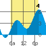 Coronado tide chart for Tuesday, June 4, 2024
