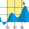 Coronado tide chart for Wednesday, June 5, 2024