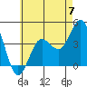 Coronado tide chart for Friday, June 7, 2024