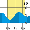 Coronado tide chart for Friday, July 12, 2024