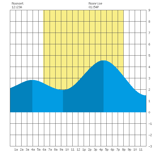 Coronado tide chart for Sunday, July 14, 2024