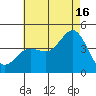 Coronado tide chart for Tuesday, July 16, 2024