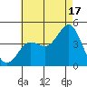 Coronado tide chart for Wednesday, July 17, 2024