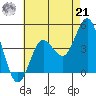 Coronado tide chart for Sunday, July 21, 2024