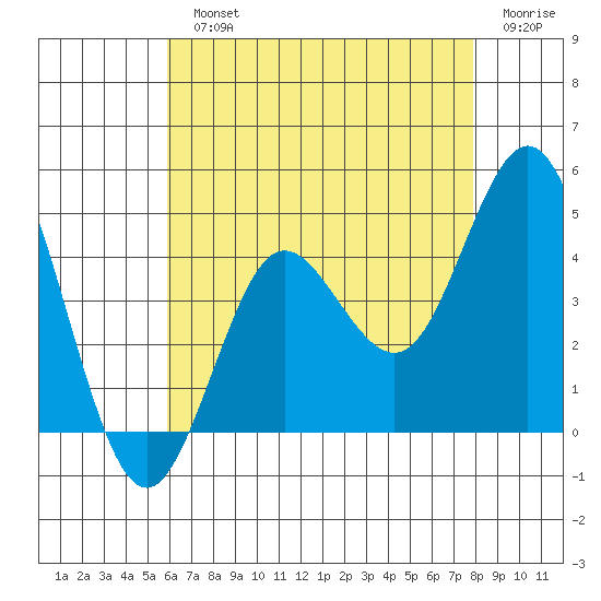 Coronado tide chart for Monday, July 22, 2024