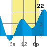 Coronado tide chart for Monday, July 22, 2024