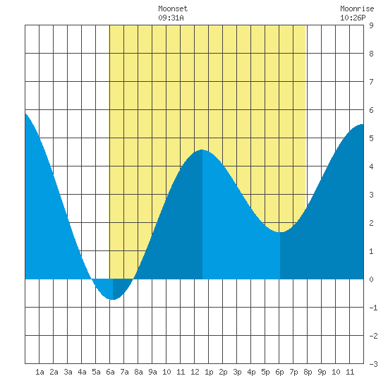 Coronado tide chart for Wednesday, July 24, 2024