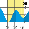 Coronado tide chart for Thursday, July 25, 2024