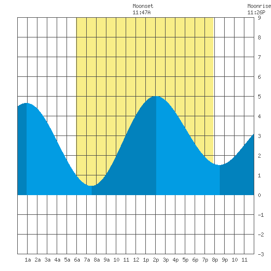 Coronado tide chart for Friday, July 26, 2024