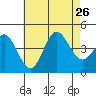 Coronado tide chart for Friday, July 26, 2024