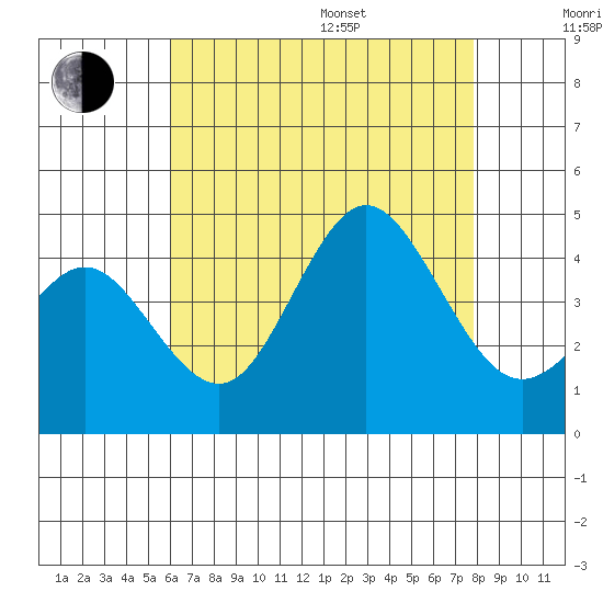 Coronado tide chart for Saturday, July 27, 2024