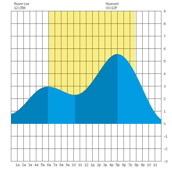 Coronado tide chart for Monday, July 29, 2024