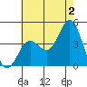 Coronado tide chart for Tuesday, July 2, 2024