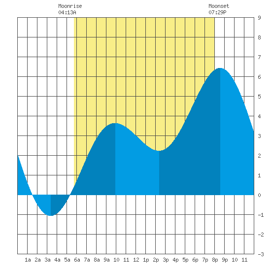 Coronado tide chart for Thursday, July 4, 2024